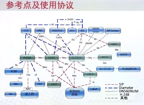 移动通信核心网技术总结（四） IMS的网络架构、功能与网络技术开发